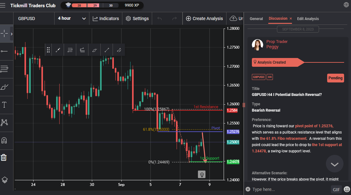 GBPUSD H4 I Potential Bearish Reversal?