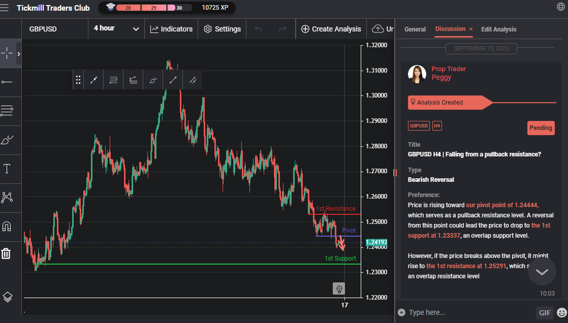 GBPUSD H4 | Falling From a Pullback Resistance?