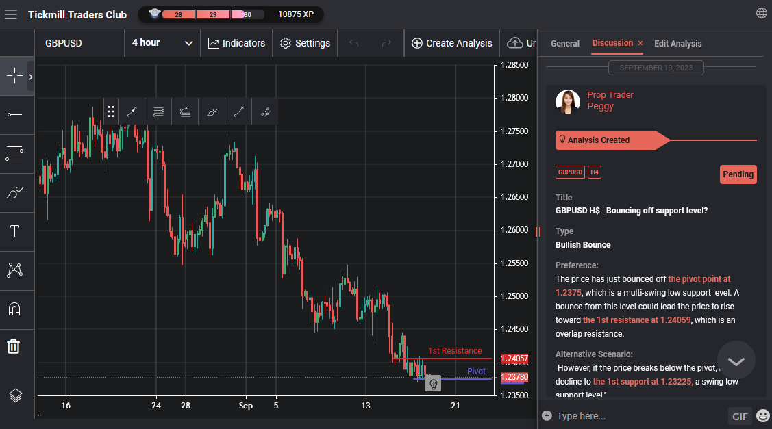 GBPUSD H$ | Bouncing Off Support Level?