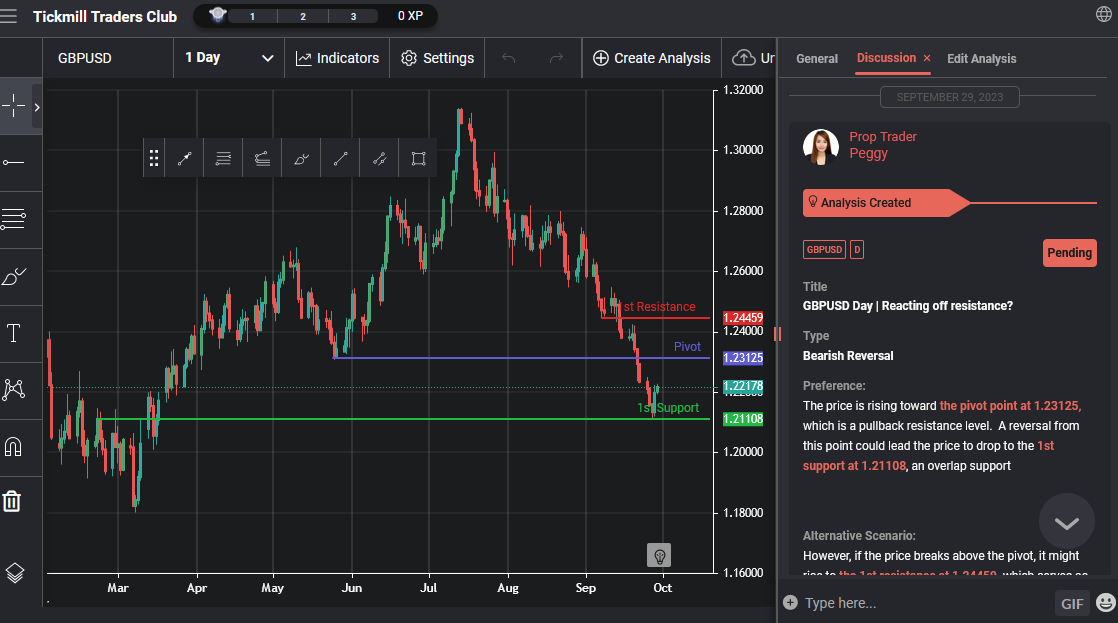 GBPUSD Day | Reacting Off Resistance?