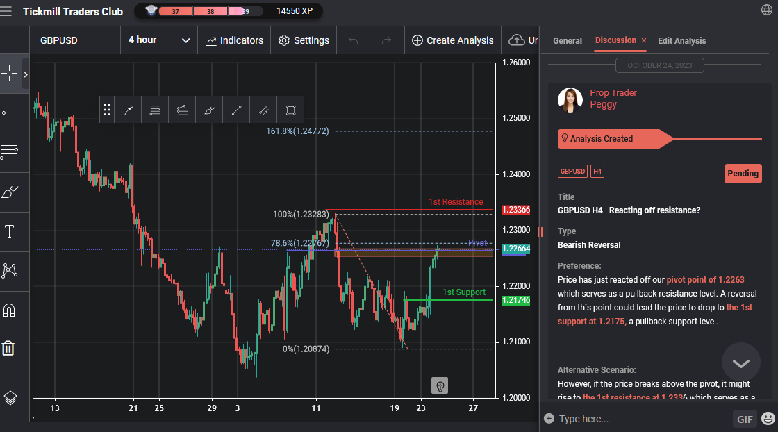 GBPUSD H4 | Reacting Off Resistance?