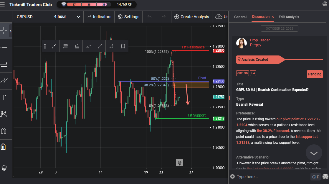 GBPUSD H4 | Bearish Continuation Expected?