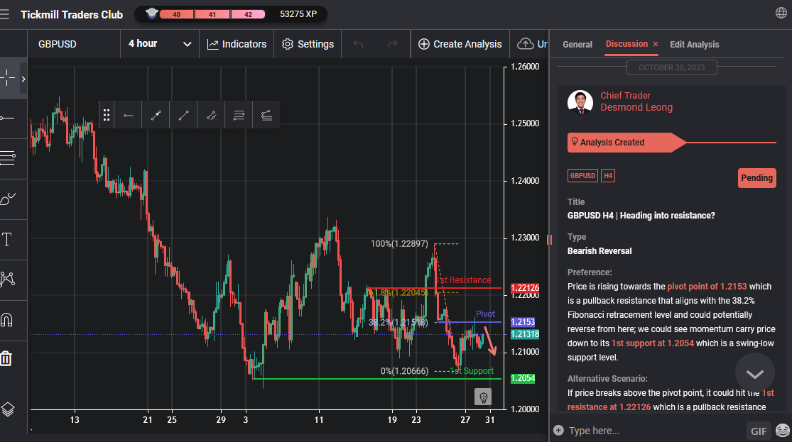 GBPUSD H4 | Heading Into Resistance?