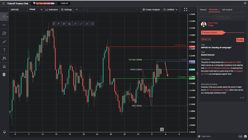 GBPUSD H4 | Reacting Off Swing High?