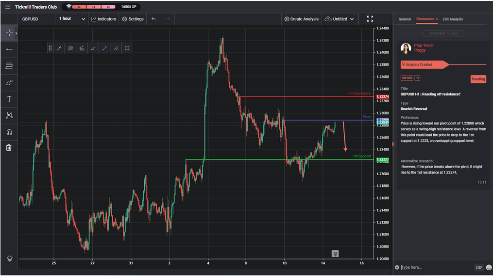 GBPUSD H1 | Reacting Off Resistance?