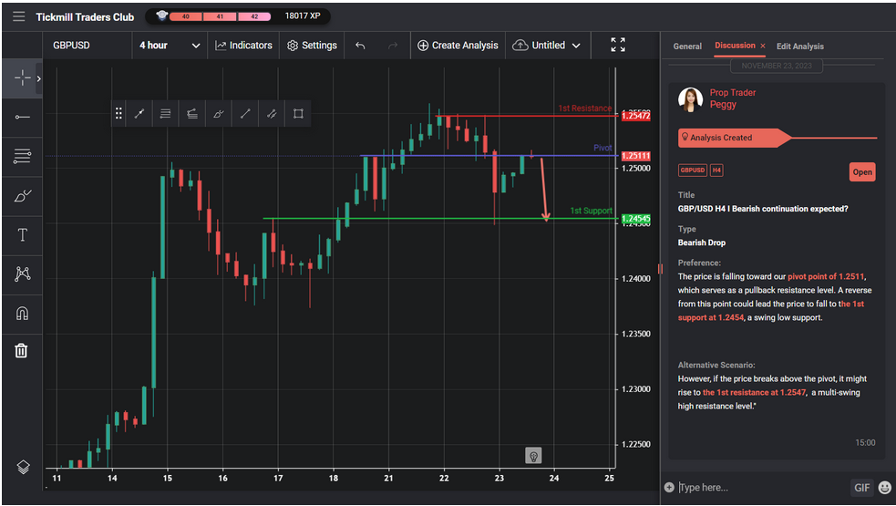 Gbp/usd H4 I Bearish Continuation Expected?