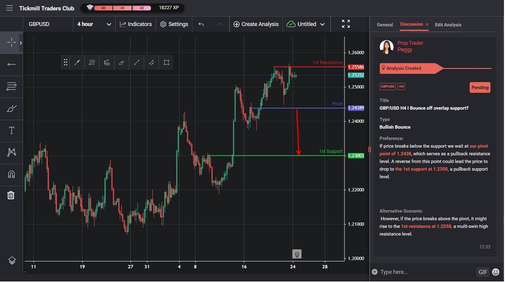 Gbp/usd H4 I Bounce Off Overlap Support?