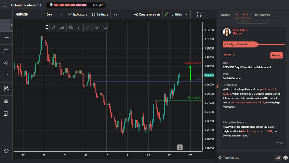 Gbp/usd Day I Potential Bullish Bounce?