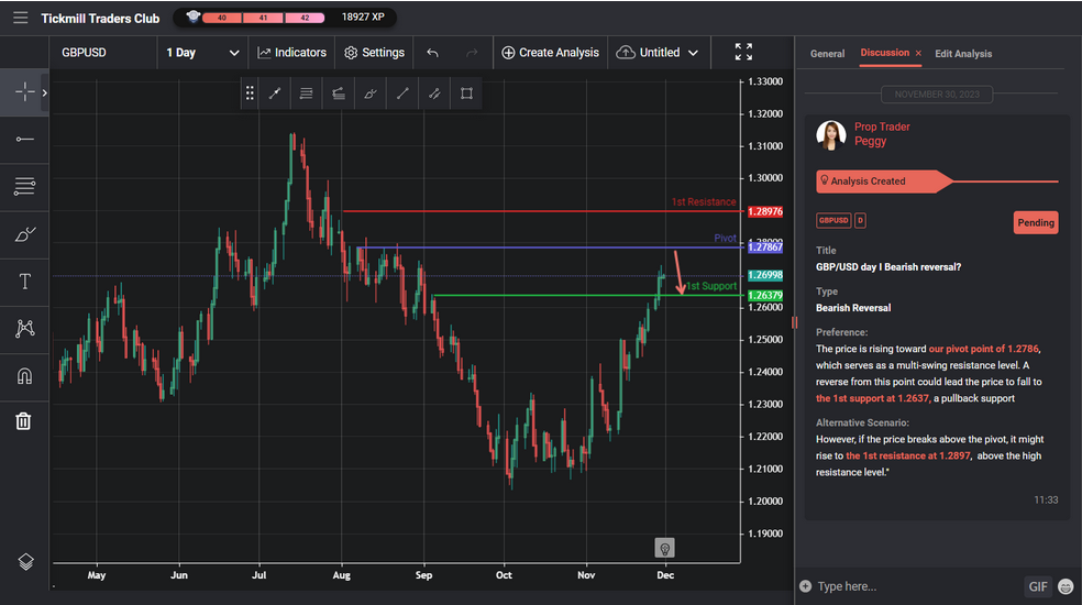 Gbp/usd Day I Bearish Reversal?