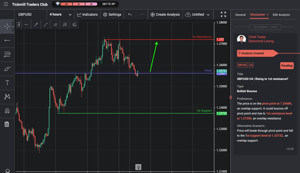 GBPUSD H4 | Rising to 1st Resistance?
