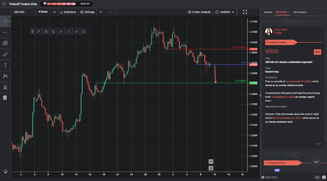 GBPUSD H4 | Bearish Continuation Expected?