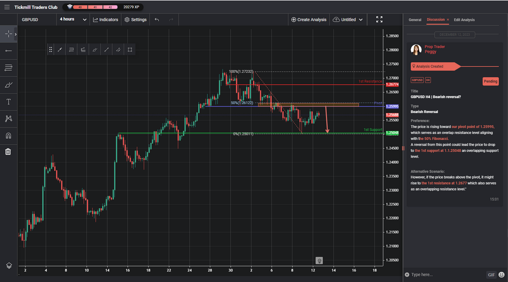 GBPUSD H4 | Bearish Reversal?