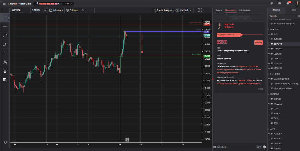 GBPUSD H4 | Falling to Support Level?