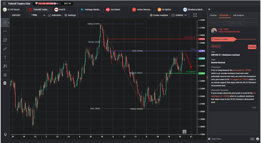 GBPUSD D1 | Resistance Overhead
