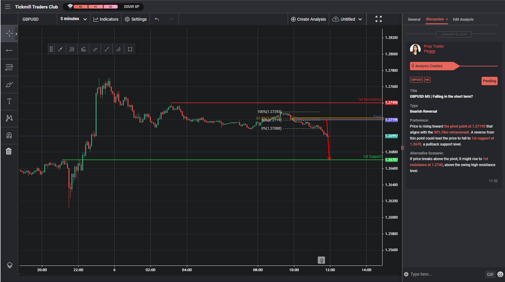GBPUSD M5 | Falling in the Short Term?
