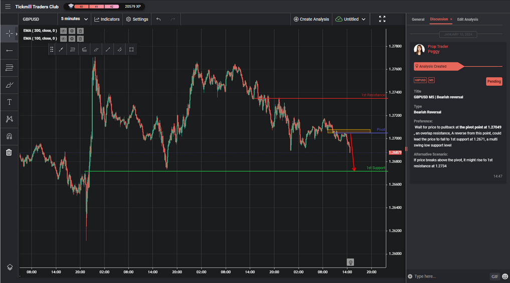 GBPUSD M5 | Bearish Reversal