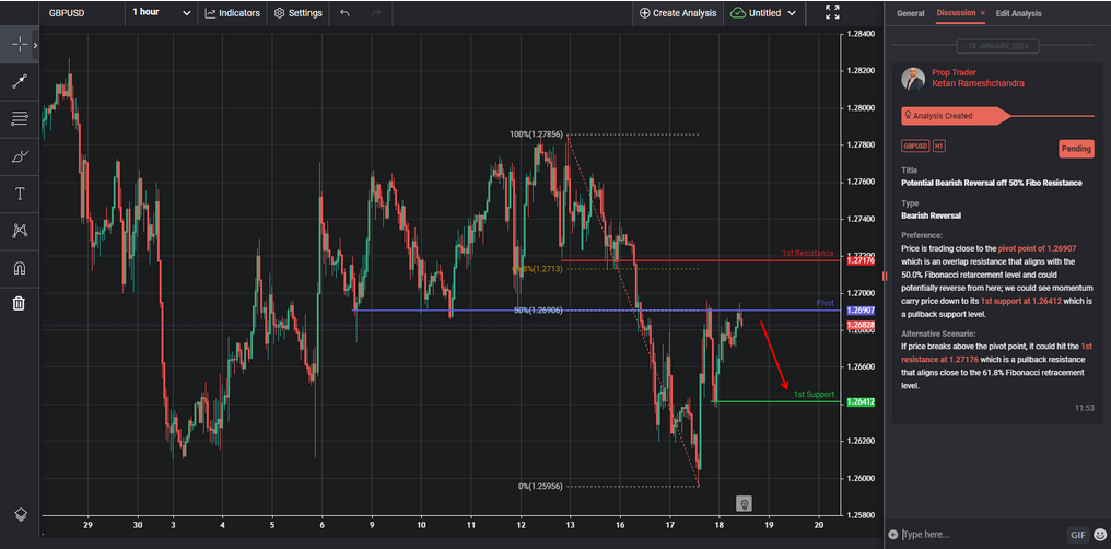 Potential Bearish Reversal Off 50% Fibo Resistance