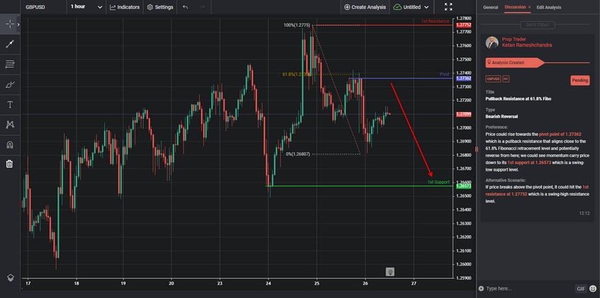 Pullback Resistance at 61.8% Fibo