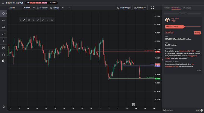 GBPUSD H4 | Potential Bearish Breakout