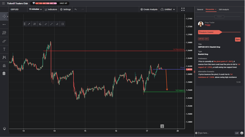 GBPUSD M15 I Bearish Drop