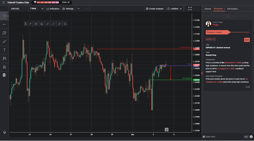 GBPUSD H1 | Bearish Reversal