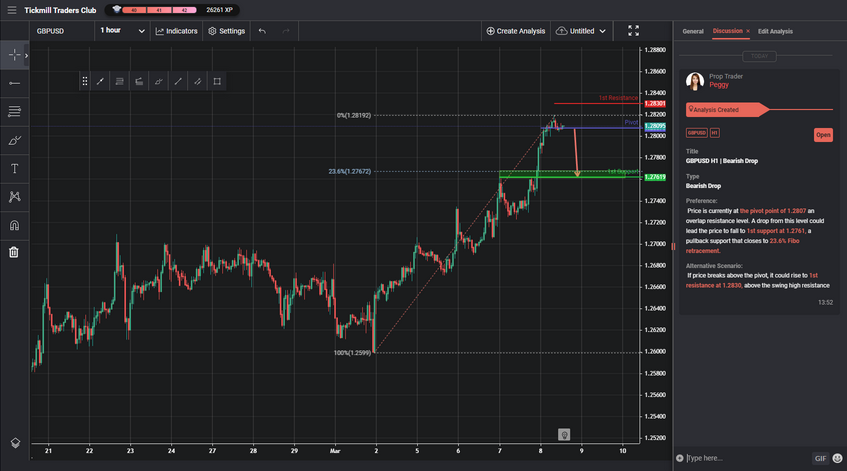 GBPUSD H1 | Bearish Drop