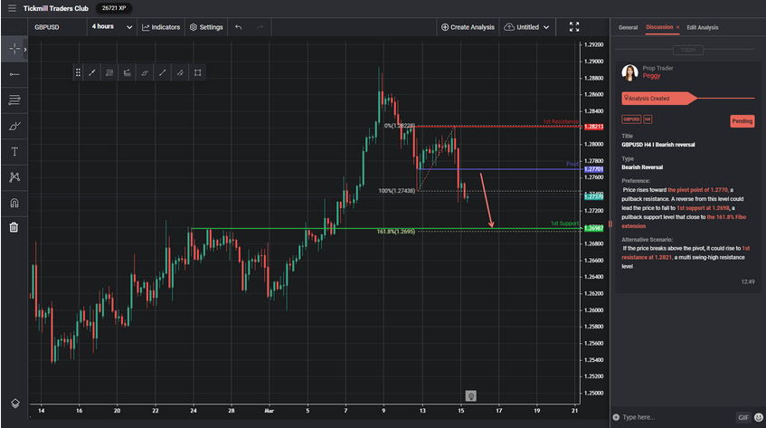 GBPUSD H4 I Bearish Reversal
