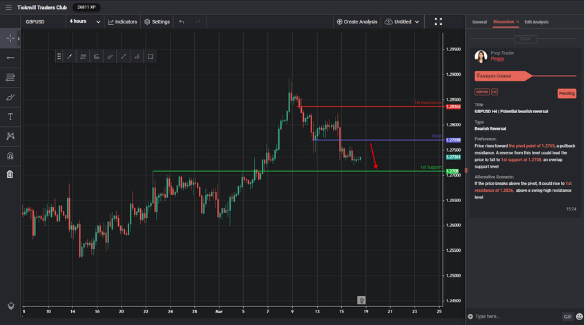 GBPUSD H4 | Potential Bearish Reversal