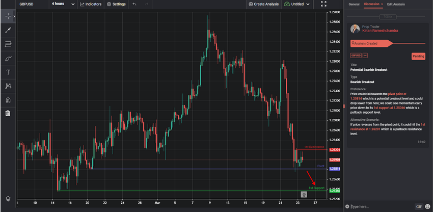 Potential Bearish Breakout
