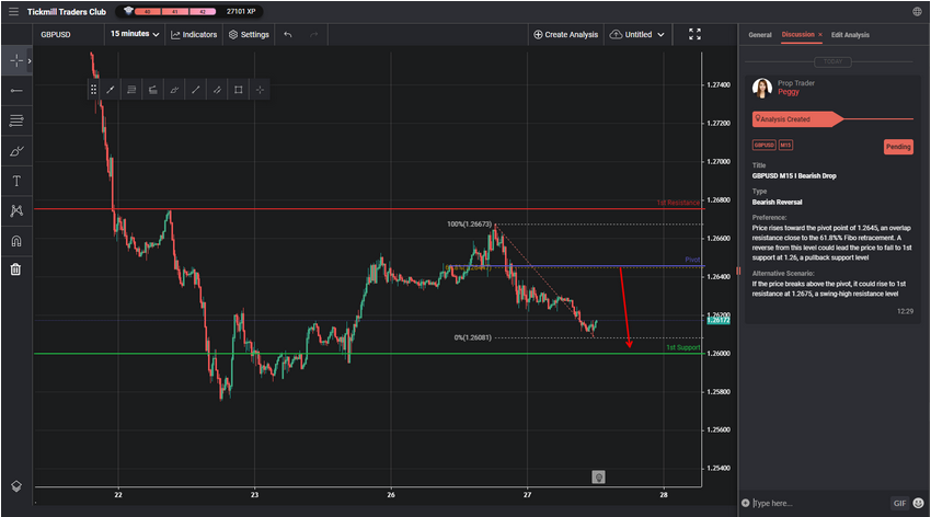GBPUSD M15 I Bearish Drop