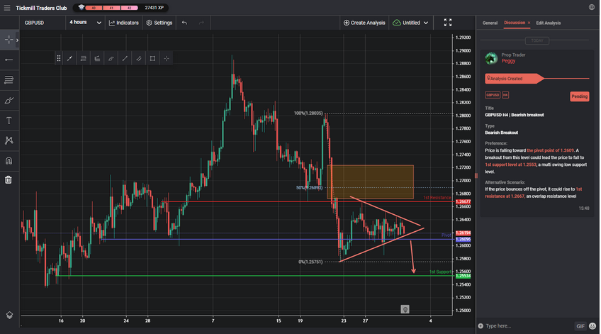 GBPUSD H4 | Bearish Breakout