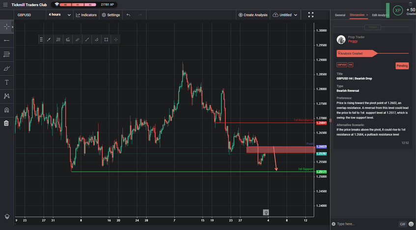 GBPUSD H4 | Bearish Drop
