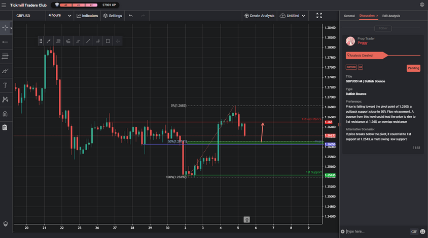 GBPUSD H4 | Bullish Bounce
