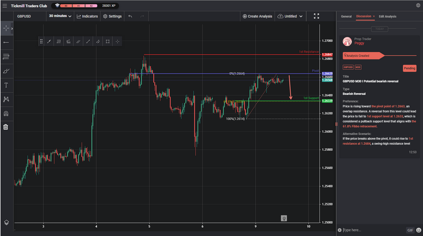 GBPUSD M30 I Potential Bearish Reversal