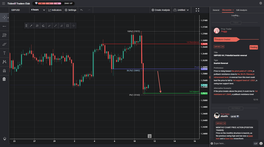 GBPUSD H4 | Potential Bearish Reversal