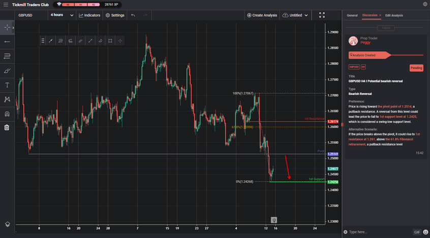 GBPUSD H4 I Potential Bearish Reversal