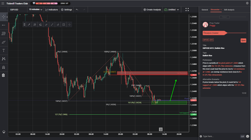 GBPUSD M15 | Bullish Rise