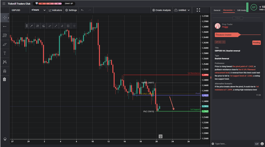 GBPUSD H4 | Bearish Reversal