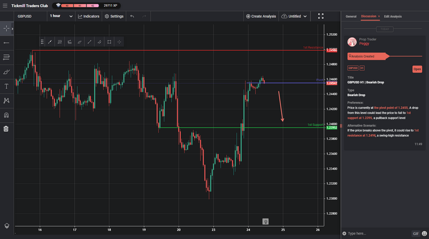 GBPUSD H1 | Bearish Drop
