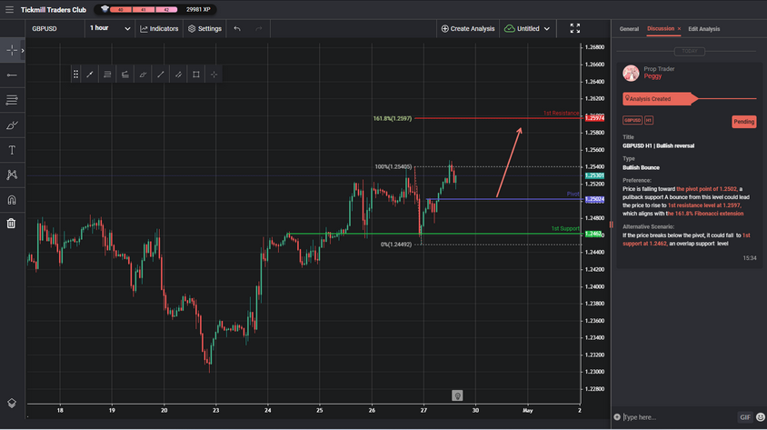 GBPUSD H1 | Bullish Reversal