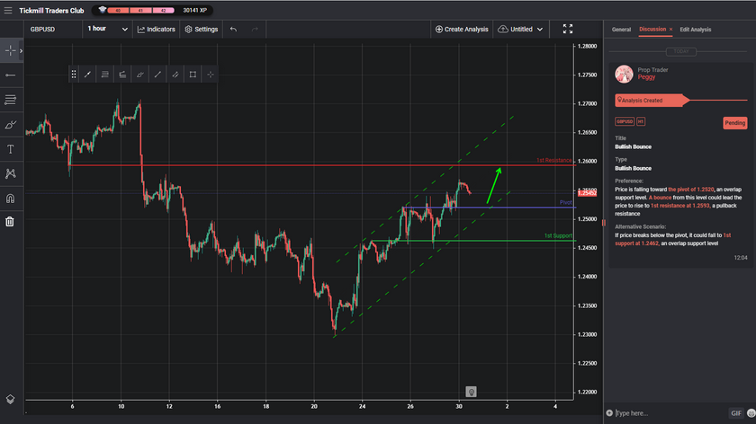 Bullish Bounce