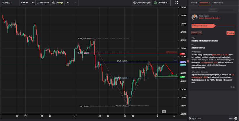 Heading Into Pullback Resistance