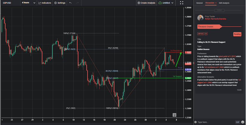 Falling to 38.2% Fibonacci Support