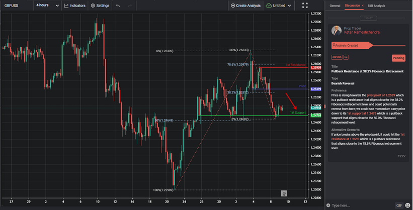 Pullback Resistance at 38.2% Fibonacci Retracement