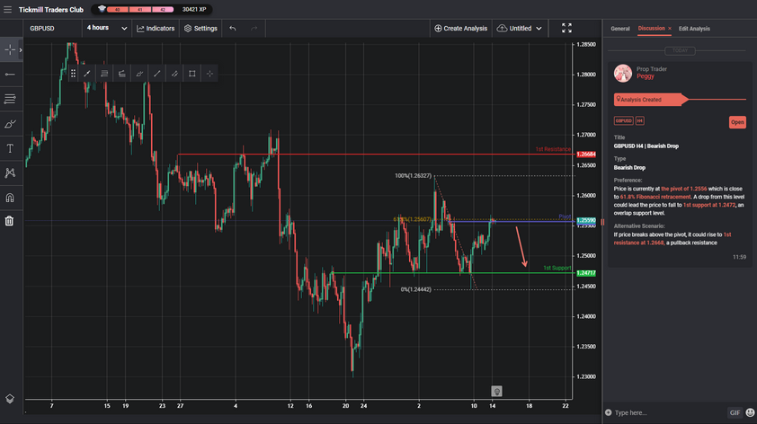 GBPUSD H4 | Bearish Drop