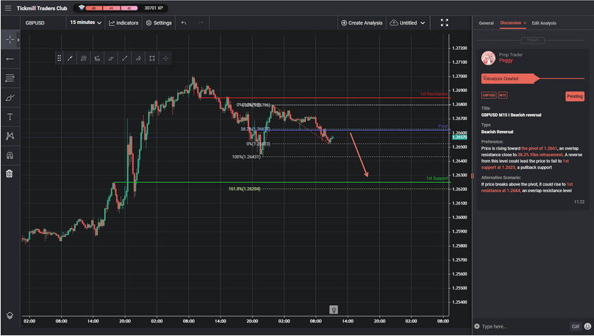 GBPUSD M15 I Bearish Reversal