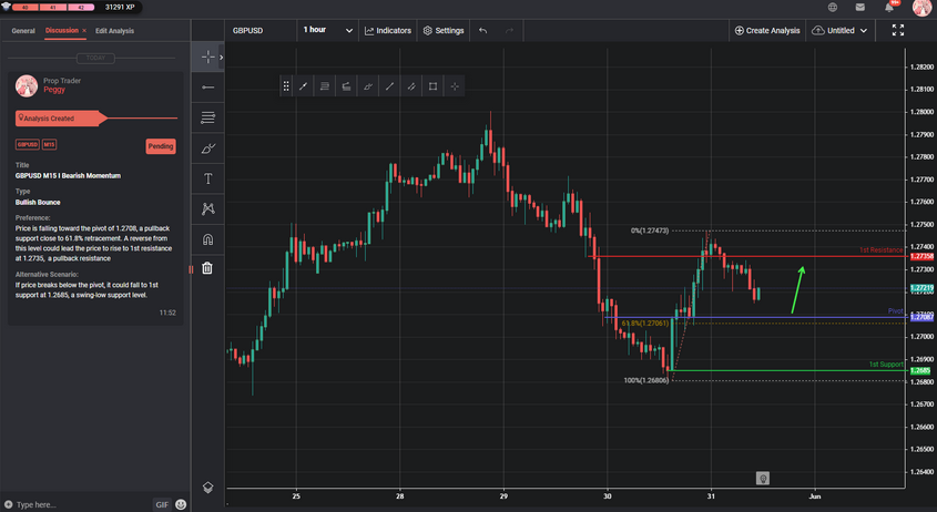 GBPUSD M15 I Short Term Bullish Bounce