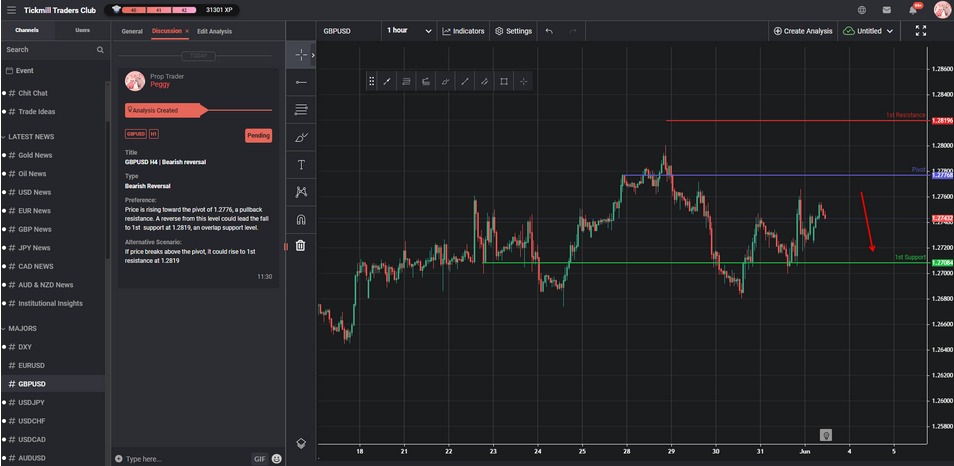 GBPUSD H4 | Bearish Reversal