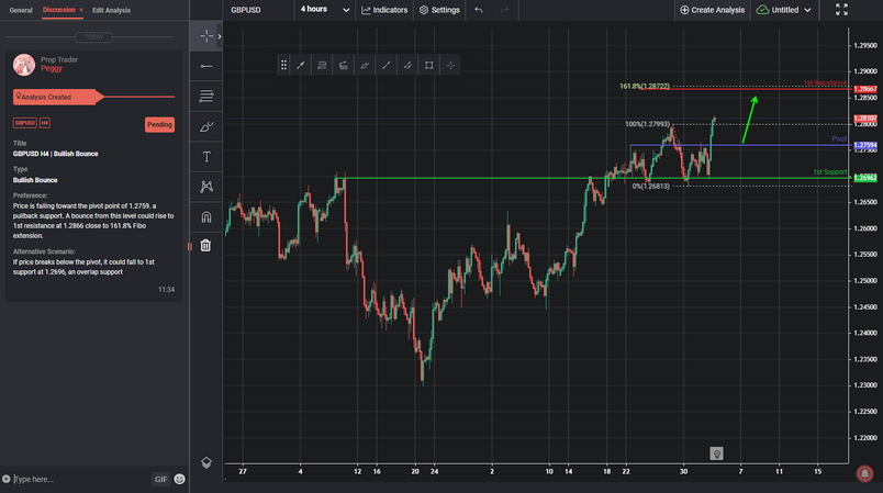 GBPUSD H4 | Bullish Bounce