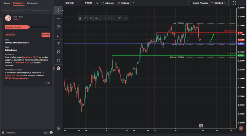 GBPUSD H4 I Bullish Reversal
